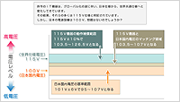 海外と日本の電圧仕様の違い